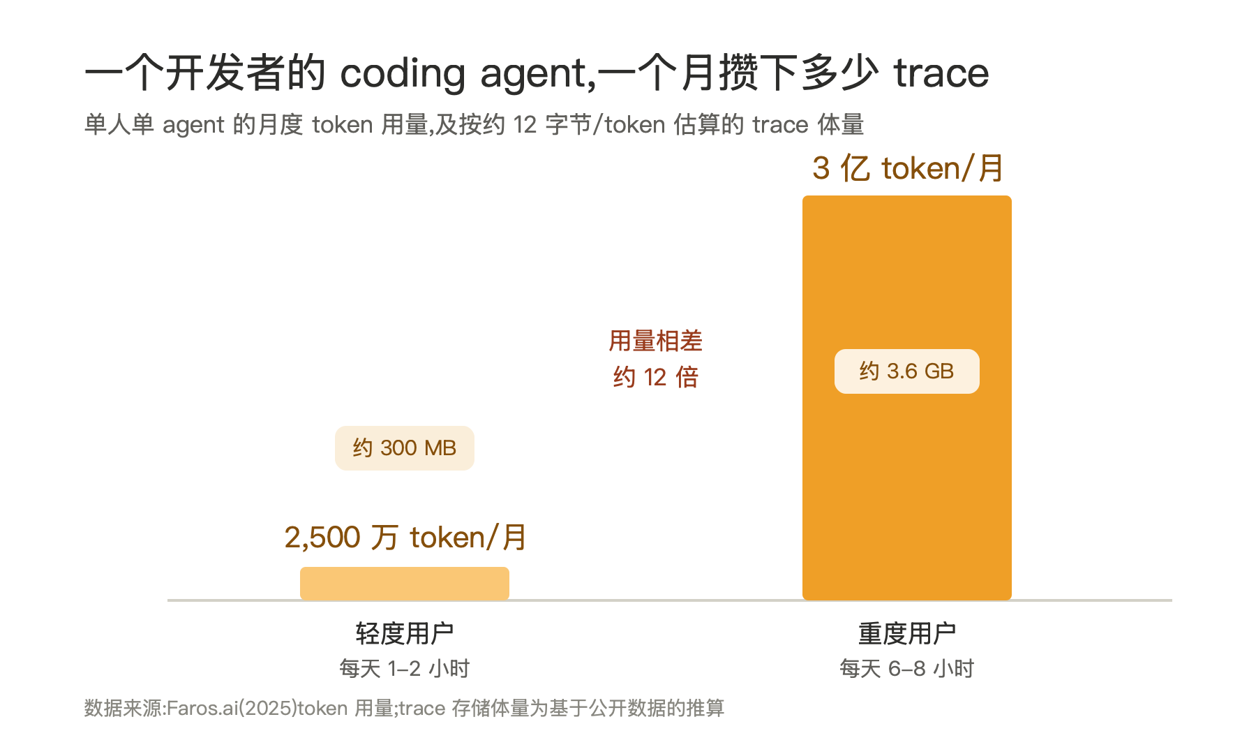 单个 coding agent 每月攒下的 trace:轻度约 300MB、重度约 3.6GB