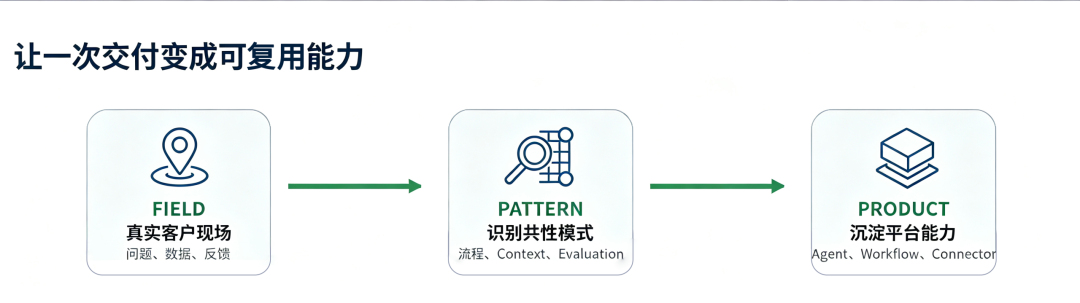 现场经验只有形成共性模式并进入产品，才会变成公司的长期能力