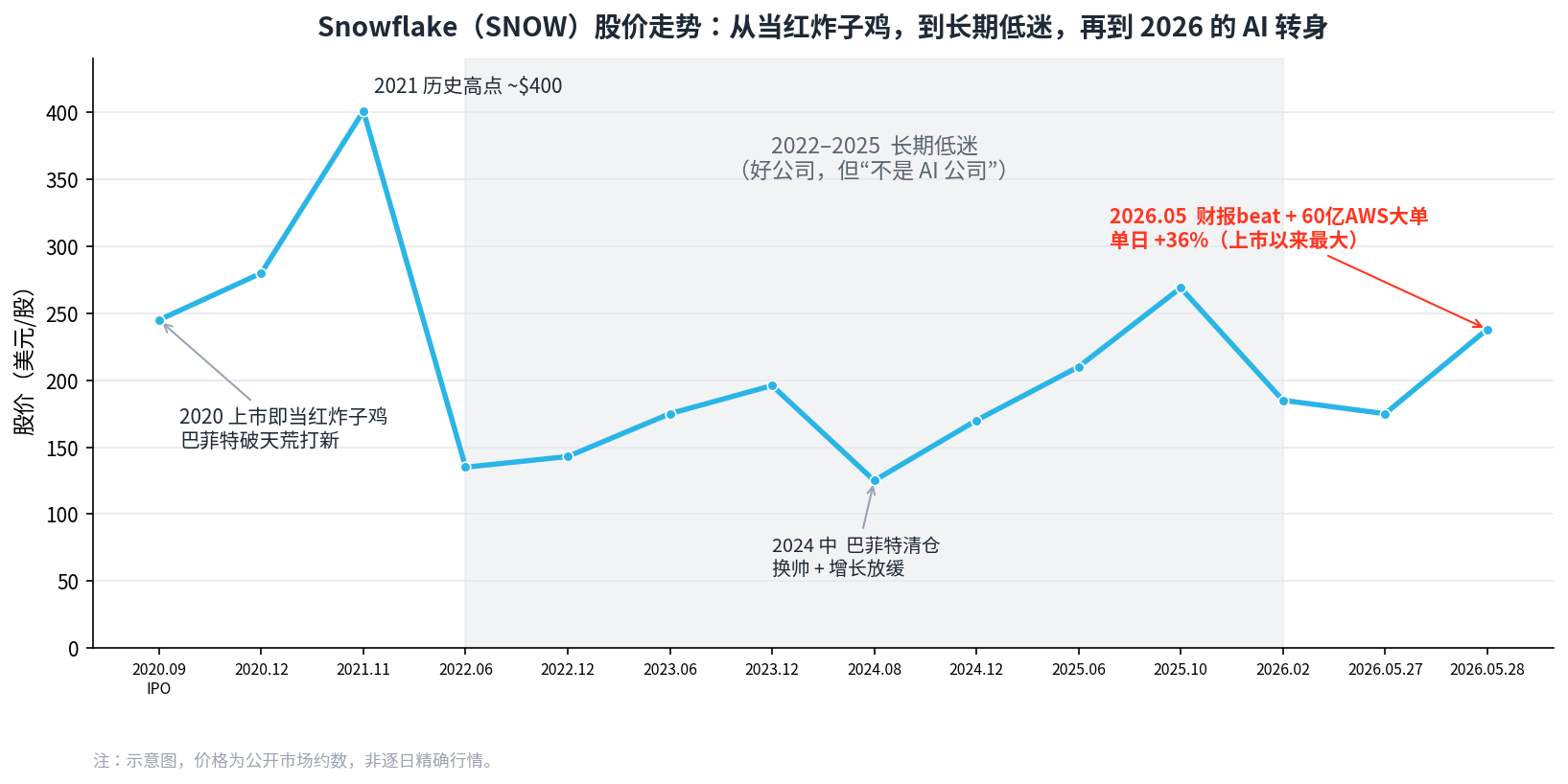 Snowflake 股价走势